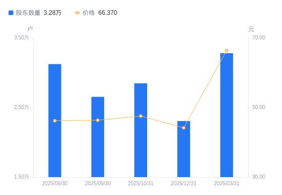 銅牛信息A股股東戶數(shù)激增42.30%，信息系統(tǒng)集成服務(wù)引領(lǐng)市場關(guān)注